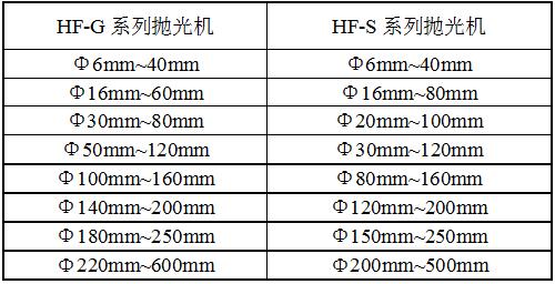 HF-500平面自動(dòng)拋光機(jī)規(guī)格
